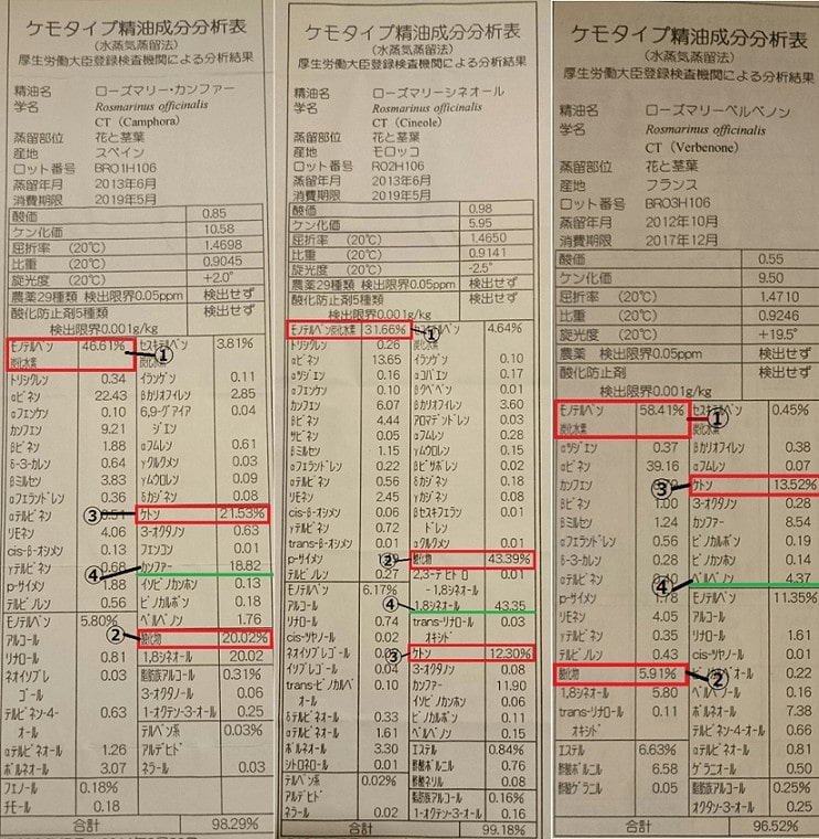 ローズマリー・カンファー/シネオール/ベルベノンの3種類を比較したケモタイプ精油の成分分析表