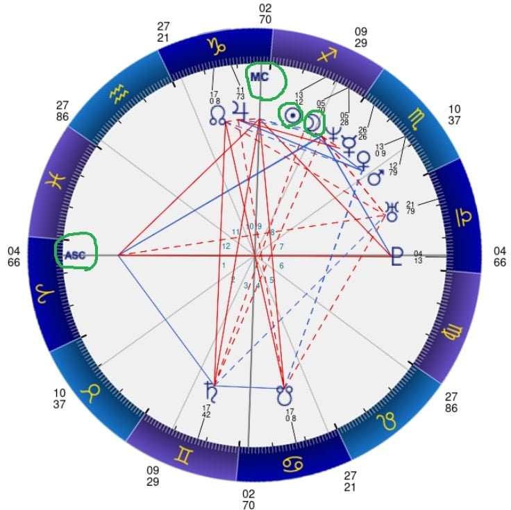 出生図の例・太陽月ASC MCの位置を示したホロスコープのサンプル画像