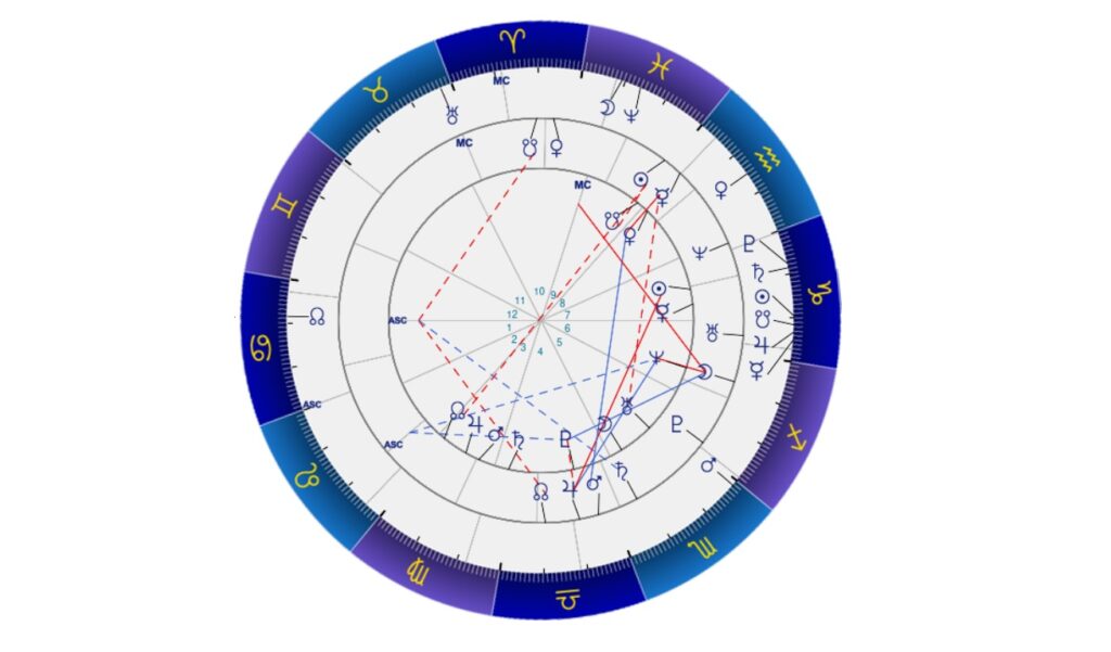 占星術で未来を読むための三重円ホロスコープの例